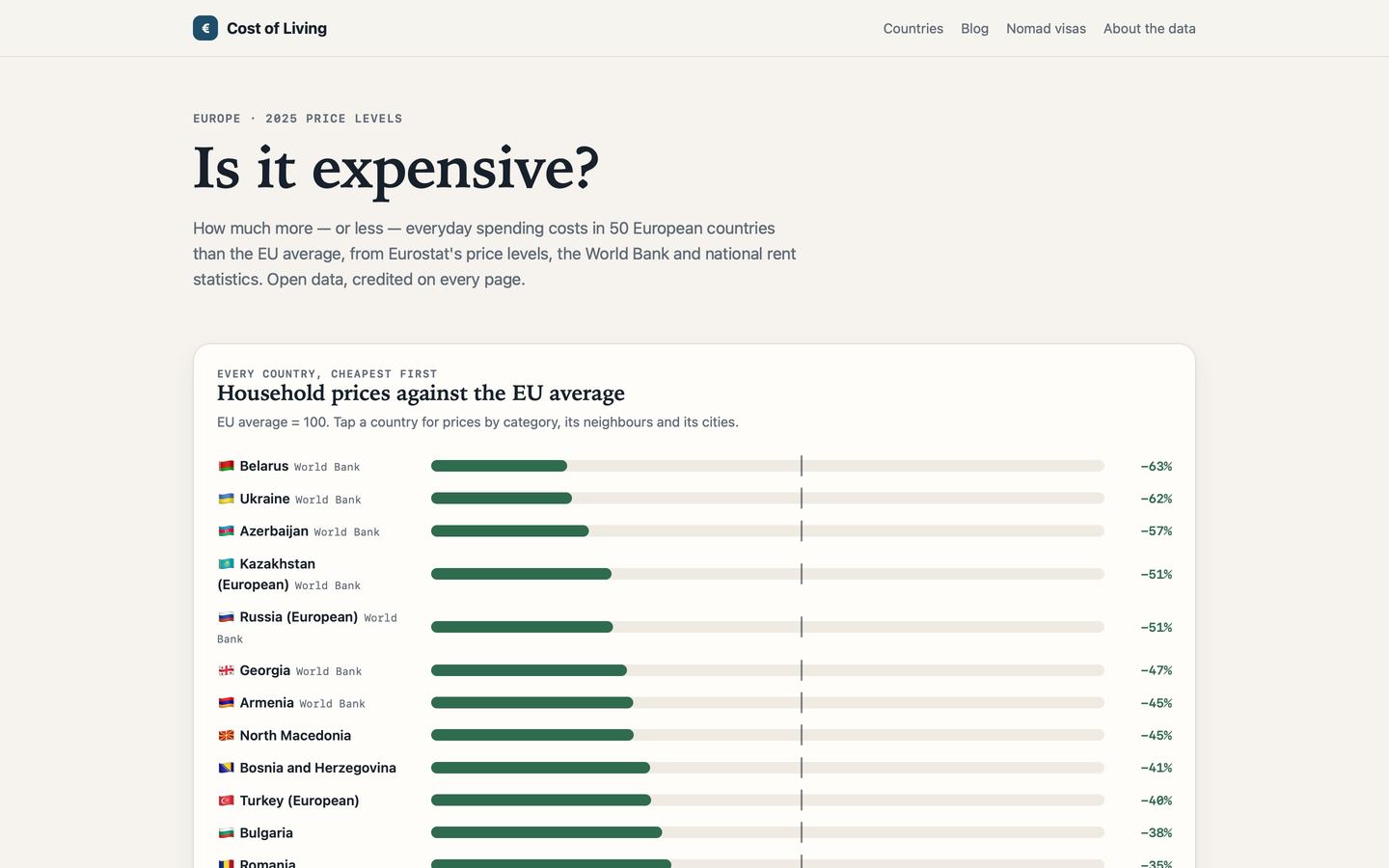 Cost of Living, front page